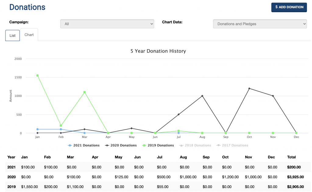 A line graph showing donation history over time.